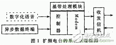 基于DSP的扩频电台基带模块的设计与实现,基于DSP的扩频电台基带模块的设计与实现,第2张