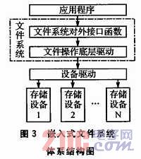 Flash损耗均衡的嵌入式文件系统设计,c.JPG,第4张