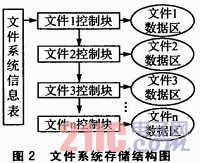 Flash损耗均衡的嵌入式文件系统设计,b.JPG,第3张