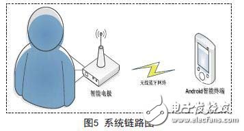 基于嵌入式的无线传感心电信息监测系统设计,基于嵌入式的无线传感心电信息监测系统设计,第6张