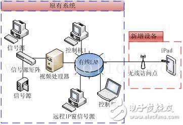 IPad无线控屏系统在大屏幕行业的应用,Ipad应用于大屏幕,第2张