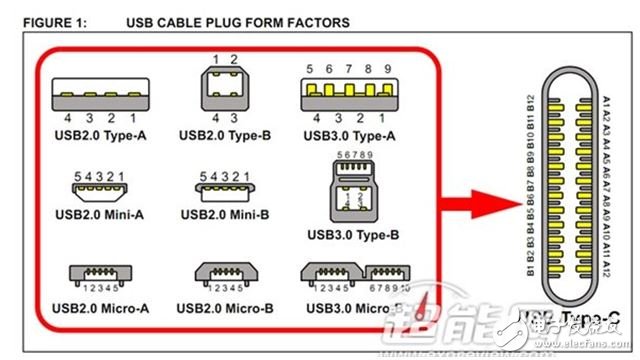 USB Type-C到底强在哪里？,USB接口虽然是通用接口，但衍生版本越来越多，已经不方便了,第2张