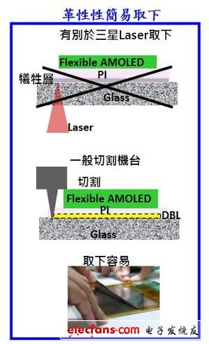 台工研院掌握软性AMOLED革命技术,第2张