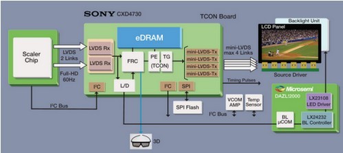 美高森美下一代LCD TV制造解决方案,第2张