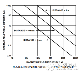 利用数字隔离器简化设计并确保系统可靠性,工作性能,第4张