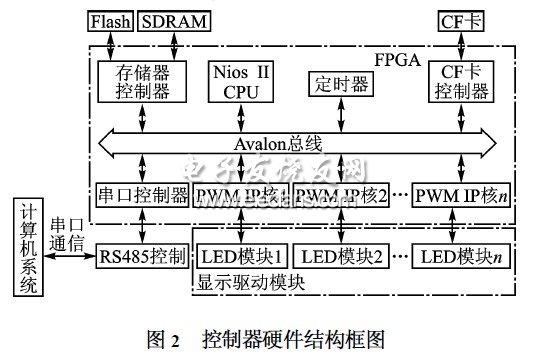 基于μCOS2II的LED显示屏控制器,基于μC/OS2II的LED显示屏控制器硬件结构图,第3张