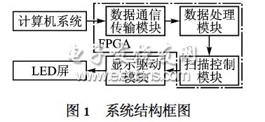 基于μCOS2II的LED显示屏控制器,基于μC/OS2II的LED显示屏控制器系统框图,第2张