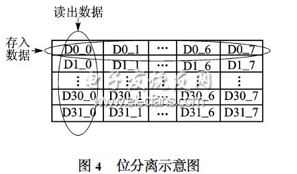 基于μCOS2II的LED显示屏控制器,位分离示意图,第5张