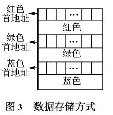 基于μCOS2II的LED显示屏控制器,第4张