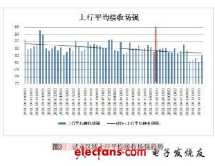 GSM网络网络底噪干扰的降低,第3张