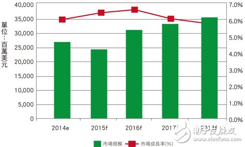 抢攻工业马达控制商机DSPFPGA精锐尽出,2014?2018年工业马达市场成长分析,第4张