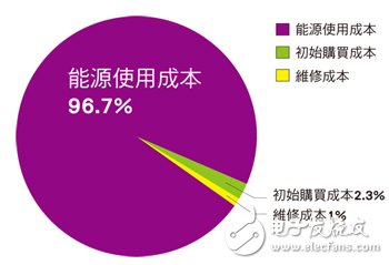 抢攻工业马达控制商机DSPFPGA精锐尽出,感应马达产品生命周期成本分布,第2张