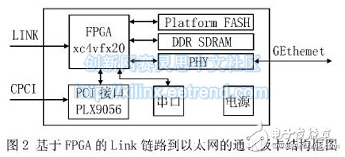 基于FPGA的高速嵌入式通信系统的设计与实现,基于FPGA的Link 链路到以太网的通讯板卡结构框图,第3张