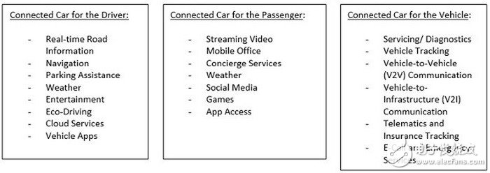 专家解读：如何让联网汽车成为现实？,图1：“联网汽车”及其众多功能或特征的三大类别,第2张