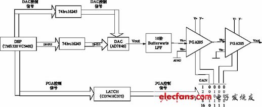 利用16位DAC实现20位分辨率的设计,第2张