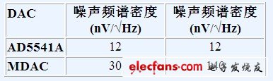 DAC及其缓冲器有助于提升系统性能与简化设计,表1. AD5541A与乘法DAC的噪声频谱密度,第7张