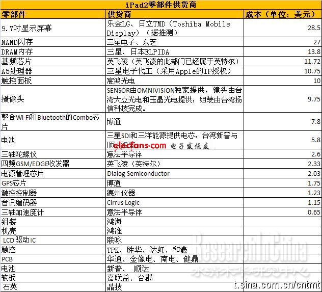 BOM单解析ipad 2低价秘诀,《国际电子商情》,第2张