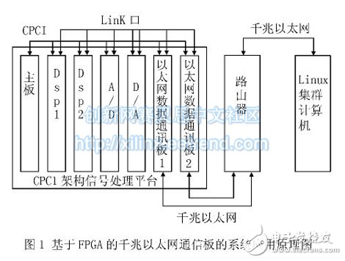 基于FPGA的高速嵌入式通信系统的设计与实现,基于FPGA 的千兆以太网通信板的系统应用原理图,第2张