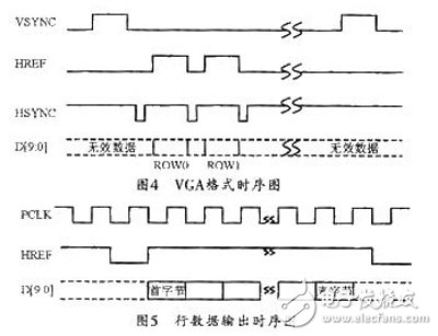 基于ARM和FPGA实时图像采集传输系统的设计,基于FPGA+ARM的图像采集传输系统,第5张