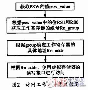 80C51虚拟指令执行系统的设计与实现, 80C51虚拟指令执行系统的设计与实现,第9张