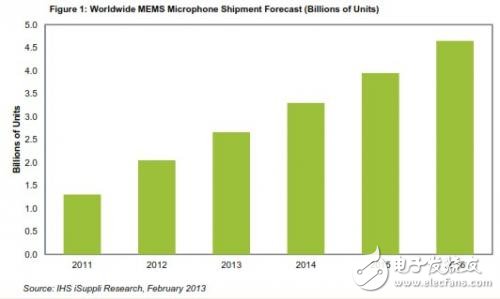 MEMS麦克风大放异彩 出货量与营收双双大增,第2张