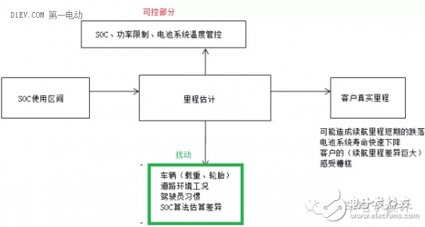 一言不合就趴窝？聊聊电动汽车的剩余里程的那些事！,第2张