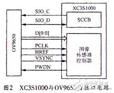 基于ARM和FPGA实时图像采集传输系统的设计,基于FPGA+ARM的图像采集传输系统,第3张