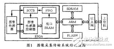 基于ARM和FPGA实时图像采集传输系统的设计,基于FPGA+ARM的图像采集传输系统,第2张