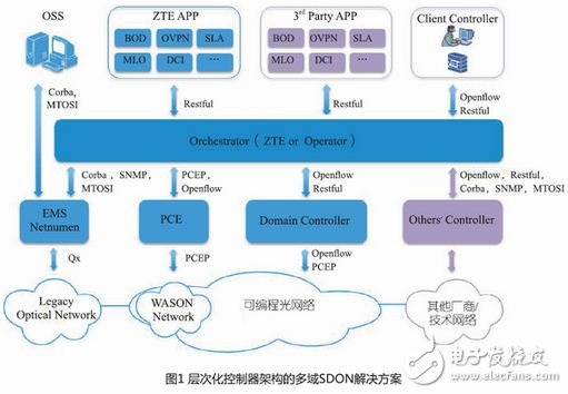 软件定义光网络（SDON）解决方案及其关键技术,软件定义光网络解决方案及其关键技术,第2张