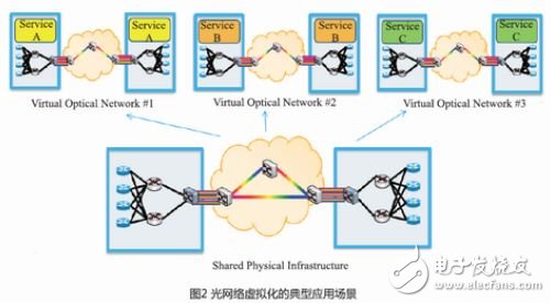 软件定义光网络（SDON）解决方案及其关键技术,软件定义光网络解决方案及其关键技术,第3张