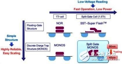 聚焦40nm快闪存储器，MCU战争将开打？,第2张