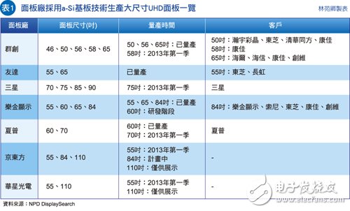 看好4K高清和AMOLED市场，面板厂扩充IGZO产能,第2张