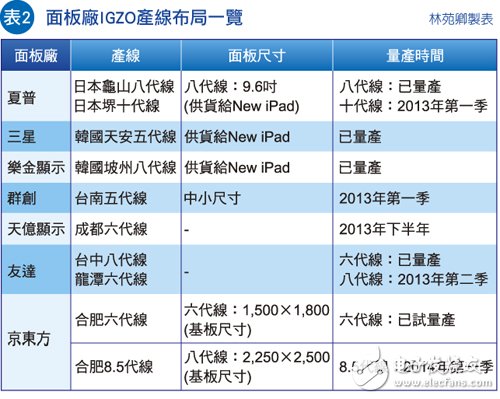 看好4K高清和AMOLED市场，面板厂扩充IGZO产能,第3张