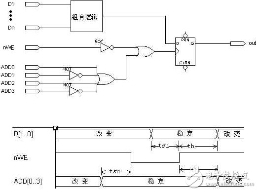 设计PLDFPGA时常用的时钟类型,“或”门门控时钟,第4张