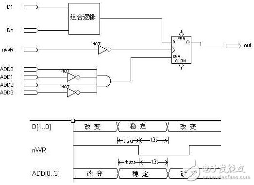 设计PLDFPGA时常用的时钟类型,“与”门门控时钟转化成全局时钟,第5张