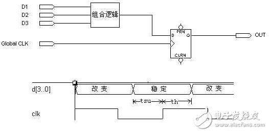 设计PLDFPGA时常用的时钟类型,全局时钟,第2张