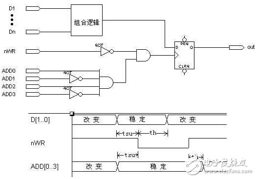 设计PLDFPGA时常用的时钟类型,“与”门门控时钟,第3张