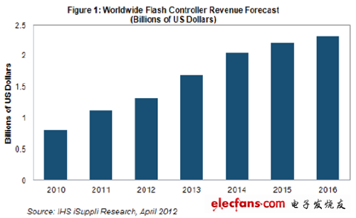 闪存控制器市场2011年突破10亿美元大关,第2张