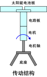 工程师制作故事:手工制作光能转动机器人,第3张