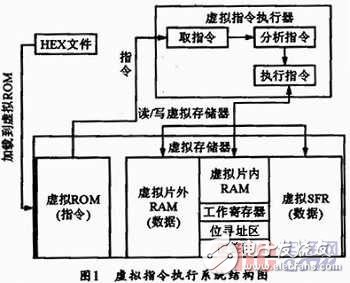 80C51虚拟指令执行系统的设计与实现, 80C51虚拟指令执行系统的设计与实现,第3张