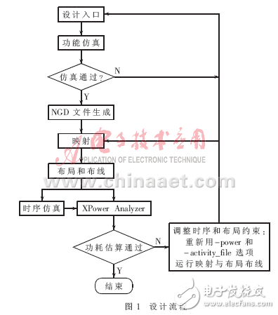 实现低功耗FPGA电子系统优化技巧与方法,FPGA设计流程,第2张