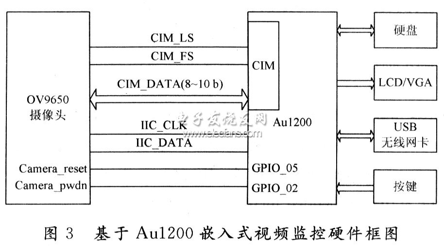 基于Au1200的无线车载视频监控的实现,无线车载视频监控硬件框图,第3张