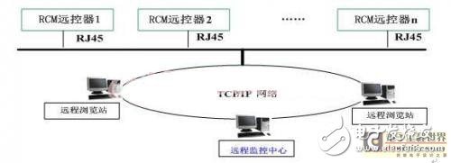 以FPGA+DSP为基础的RCM远控器研究详解,以FPGA+DSP为基础的RCM远控器研究详解,第2张