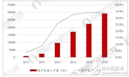 国产机器人大爆发 未来营收规模可达到百亿级水平,第3张