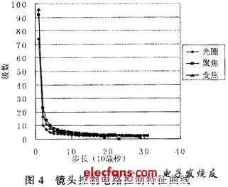 分享基于89C51的摄像镜头控制电路设计,电路的控制特性曲线,第7张