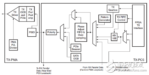 Xilinx可编程逻辑器件设计与开发（基础篇）连载26：Spartan,GTX接收模块框图,第3张