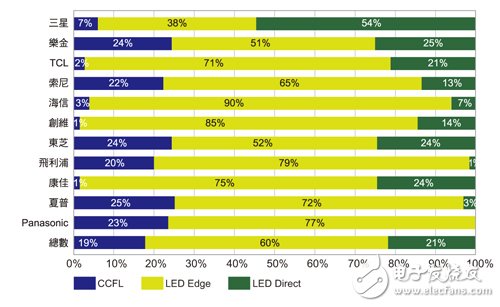 迎合LED TV设计需求，LED封装厂家双管齐下,第4张