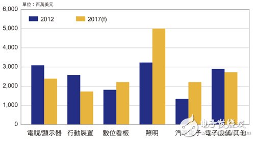 迎合LED TV设计需求，LED封装厂家双管齐下,第2张