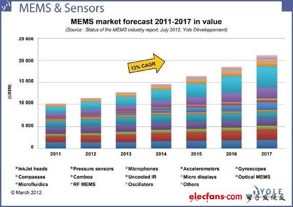 MEMS市场迅猛发展 各厂商争打组合拳,(电子工程专辑),第2张