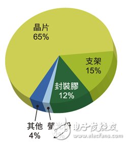 迎合LED TV设计需求，LED封装厂家双管齐下,第6张